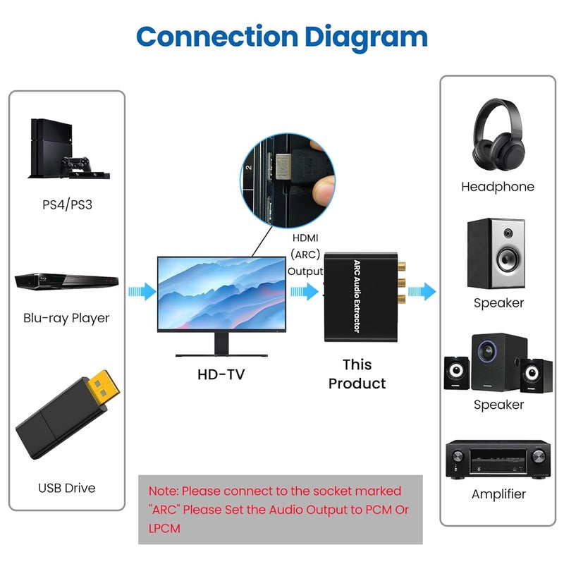 AMANKA HDMI ARC Adapter, ARC Audio Extractor with Digital Optical TOSLINK SPDIF Coaxial and Analog 3.5mm RCA Stereo HDMI ARC to RCA Audio Converter - Image 4